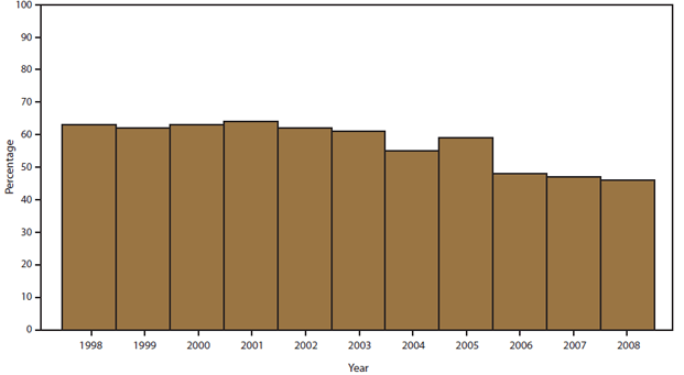 The figure above shows the percentage of foodborne disease outbreak reports that included at least one implicated food in the United States during 1998-2008, according to the Foodborne Disease Outbreak Surveillance System. Of the 13,405 outbreaks reported during this period, a food was reported for 7,724 outbreaks. Percentages varied by year. The percentage of outbreaks with an implicated food decreased from 63% in 1998 to 46% in 2008.